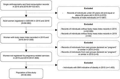 Food consumption markers and sociodemographic factors associated with obesity among adult women registered in the Food and Nutrition Monitoring System (SISVAN) in Brazil: a cohort study, 2015–2019